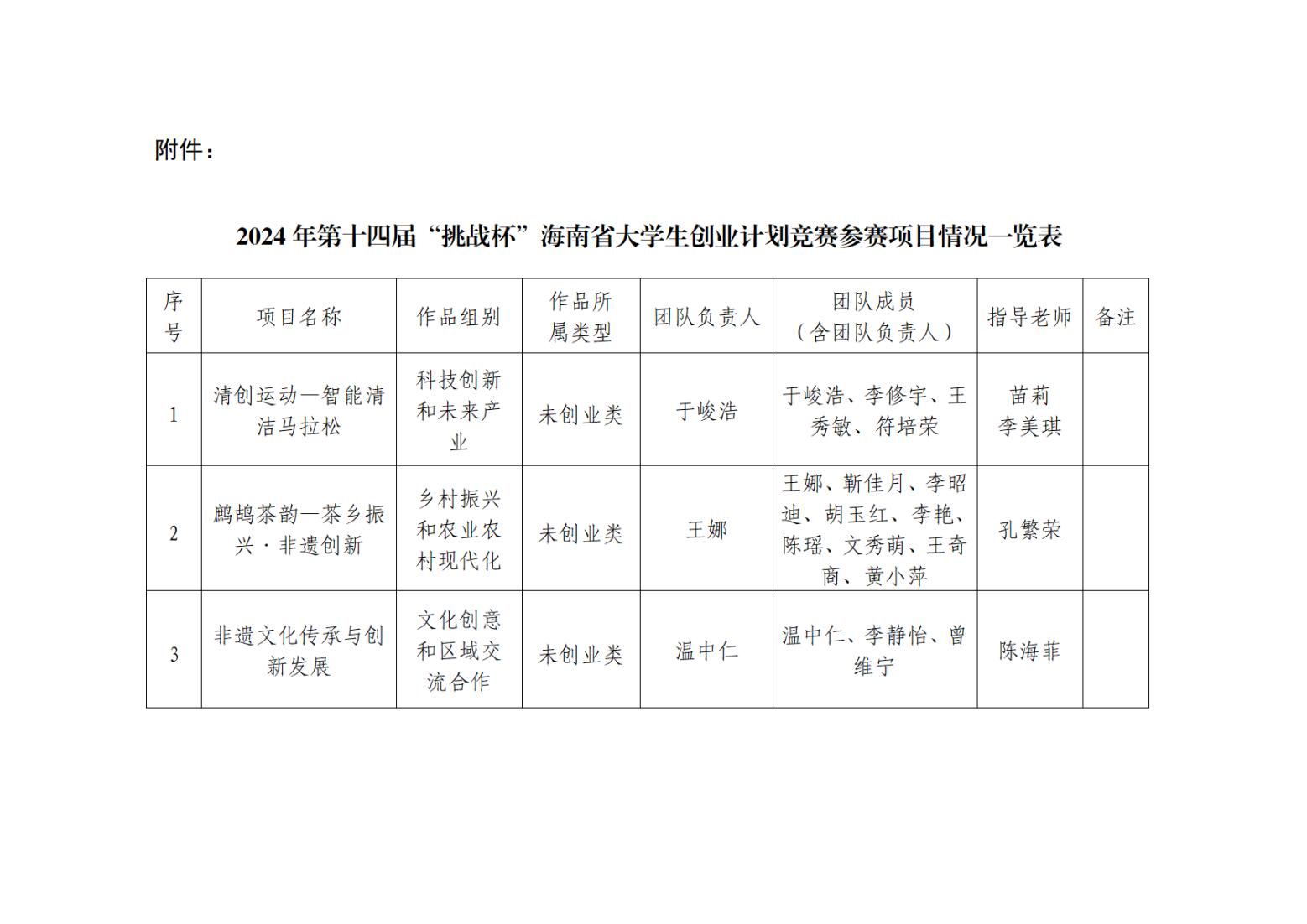 1717749947631485.jpg 附件:2024年第十四届“挑战杯”海南省大学生创业计划竞赛参赛项目情况一览表.jpg